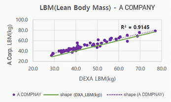 Lean Body Mass ( LMB ) เครื่องวัดวิเคราะห์ส่วนประกอบร่างกาย Accuniq